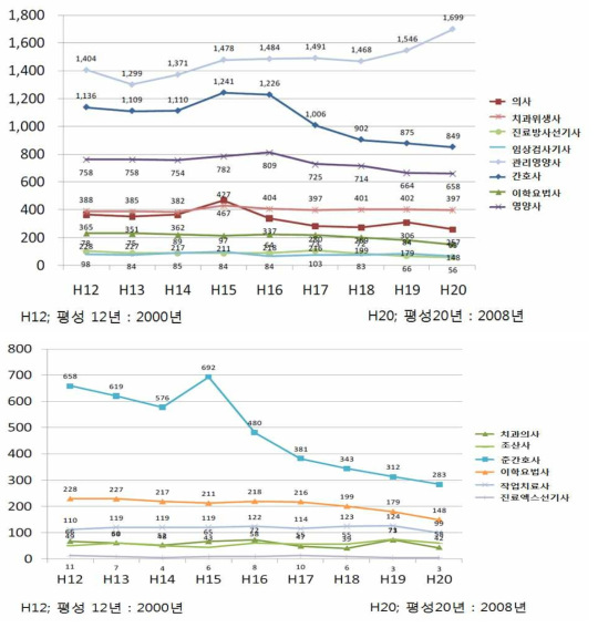 시정촌 보건센터의 직종별, 연도별 인력 분포