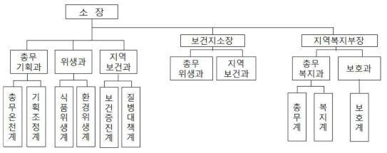 현의 보건소 조직(2005) : 조직형태1(별도의 부·현민 보건복지센터)