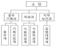 현의 보건소 조직(2005) : 조직형태4(大分市를 제외한 4개 보건소)