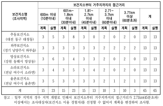 폐소된 보건지소 지역 주민 대면조사의 조사대상자수