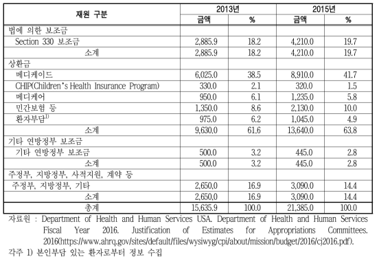 미국 보건센터 수익(수입) 분포 단위 : 백만달러