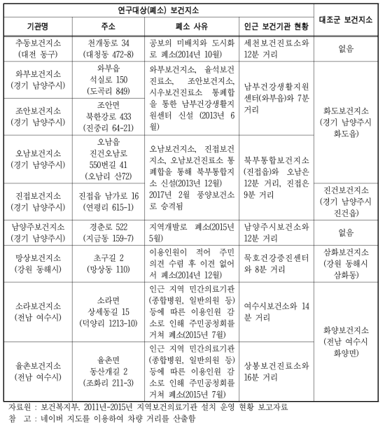 연구대상(폐소) 보건지소 및 대조군 보건지소 선정 현황