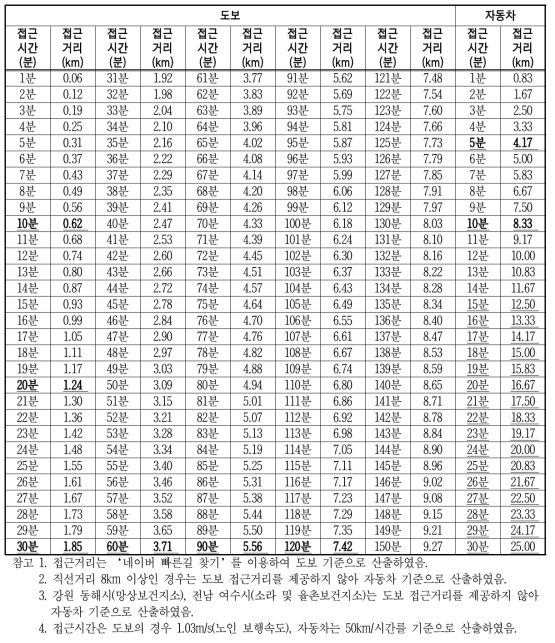 접근수단별, 접근시간별 접근거리 산출 기준(보건지소와 거주지와의 접근거리)