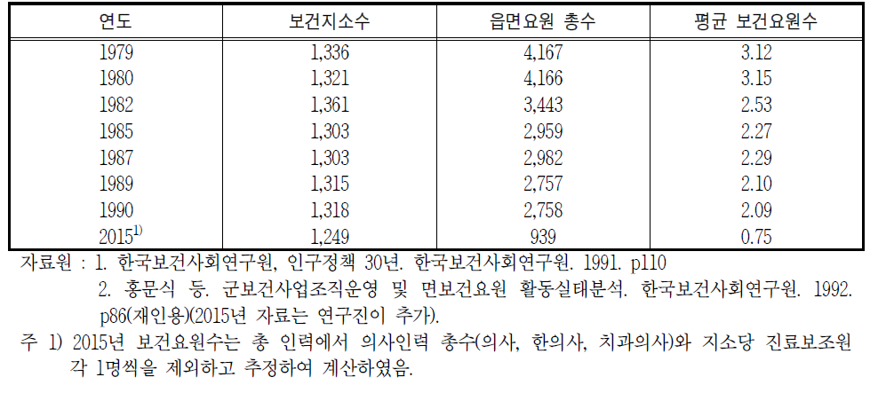 보건지소의 보건요원 변화 추이