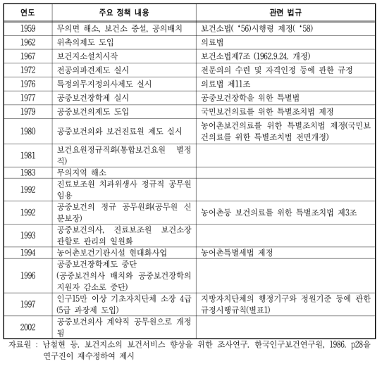 보건지소 관련 주요 제도 및 법적 변천 과정(실행년도 기준)