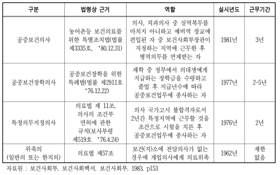 무의 지역을 위한 의사확보 제도