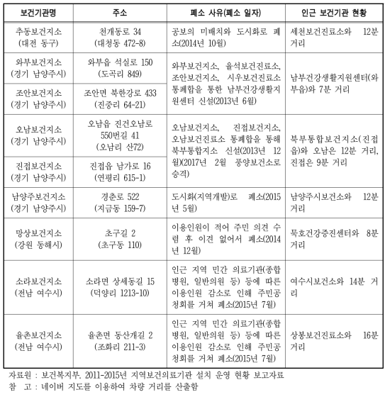 최근 5년간(2011-2015년) 보건지소 폐소 현황