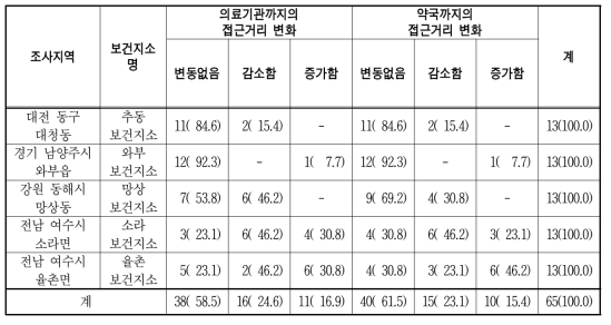 가장 가까운 의료기관 및 약국까지의 접근거리 변화 단위 : 명(%)