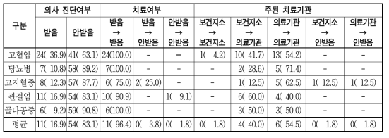 만성질환 치료여부 및 주된 치료기관의 변화(n=65) 단위 : 명(%)