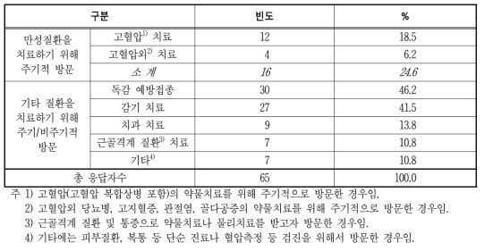 폐소된 보건지소에 1차 진료를 위해 방문한 주된 이유(중복응답)