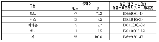 폐소된 보건지소까지의 주된 접근 수단 및 접근 시간