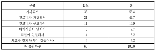 폐소된 보건지소를 이용한 주된 이유(중복응답)