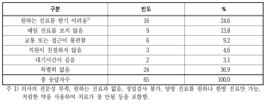 폐소된 보건지소를 이용하였을 때 부족한 점(중복응답)