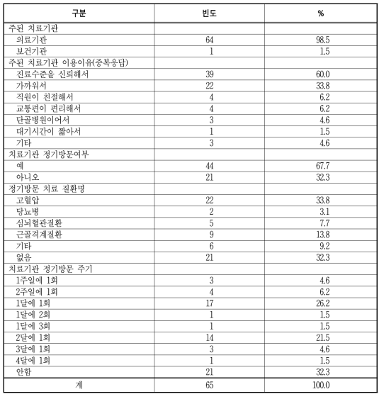 보건지소 폐소 후 현재 의료이용 현황