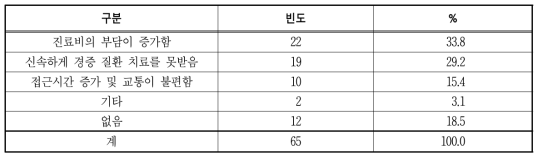 보건지소가 폐소된 이후 의료이용에 있어서 가장 불편한 점