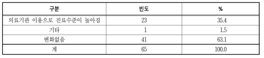 보건지소가 폐소되었지만 현재 의료이용에 있어서 더욱 좋아진 점