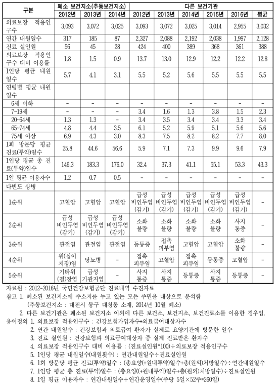 대전시 동구 대청동 주민의 전체 의료이용 현황(보건기관)