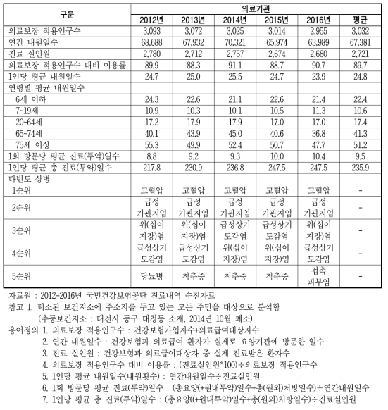 대전시 동구 대청동 주민의 전체 의료이용 현황(의료기관)