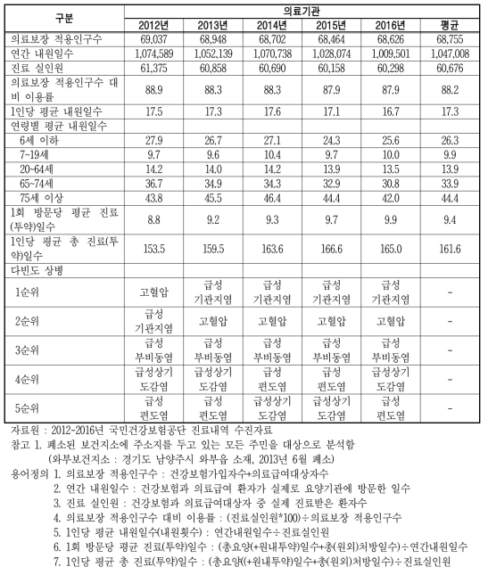 경기도 남양주시 와부읍 주민의 전체 의료이용 현황(의료기관)