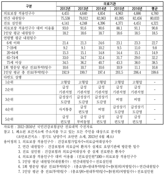 경기도 남양주시 조안면 주민의 전체 의료이용 현황(의료기관)