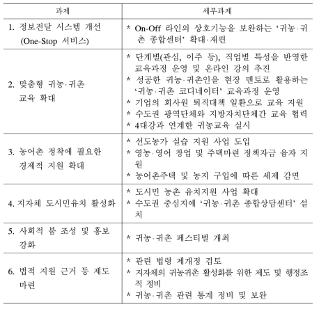 2012년 귀농‧귀촌 종합대책의 추진 과제