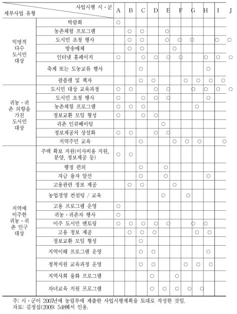 ‘도시민 유치 시범사업’의 세부 내용