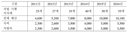 도시민 농촌 유치 지원 사업 연도별 예산 현황