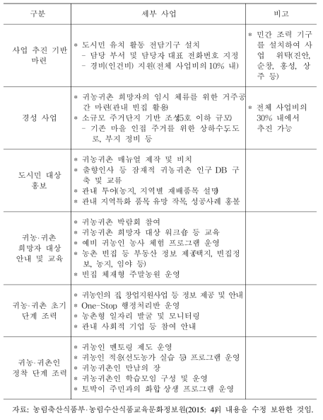 도시민 농촌 유치 지원 사업의 세부 내용