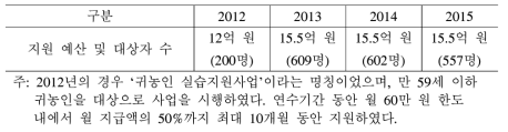 선도농가 실습 지원 사업 실적