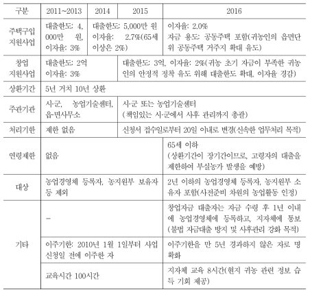 농업 창업 및 주택 구입 지원 사업 시행지침 개정 내용