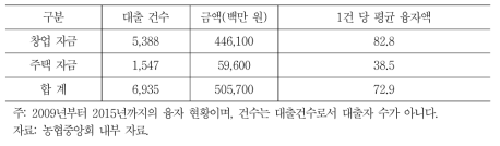 농업창업 및 주택구입 융자 현황