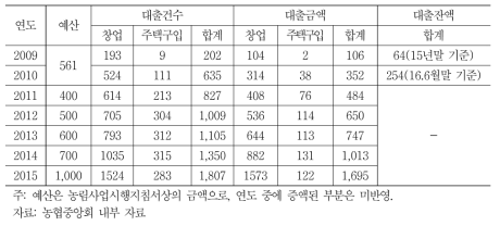 농업창업 및 주택구입 지원 사업 대출 금액