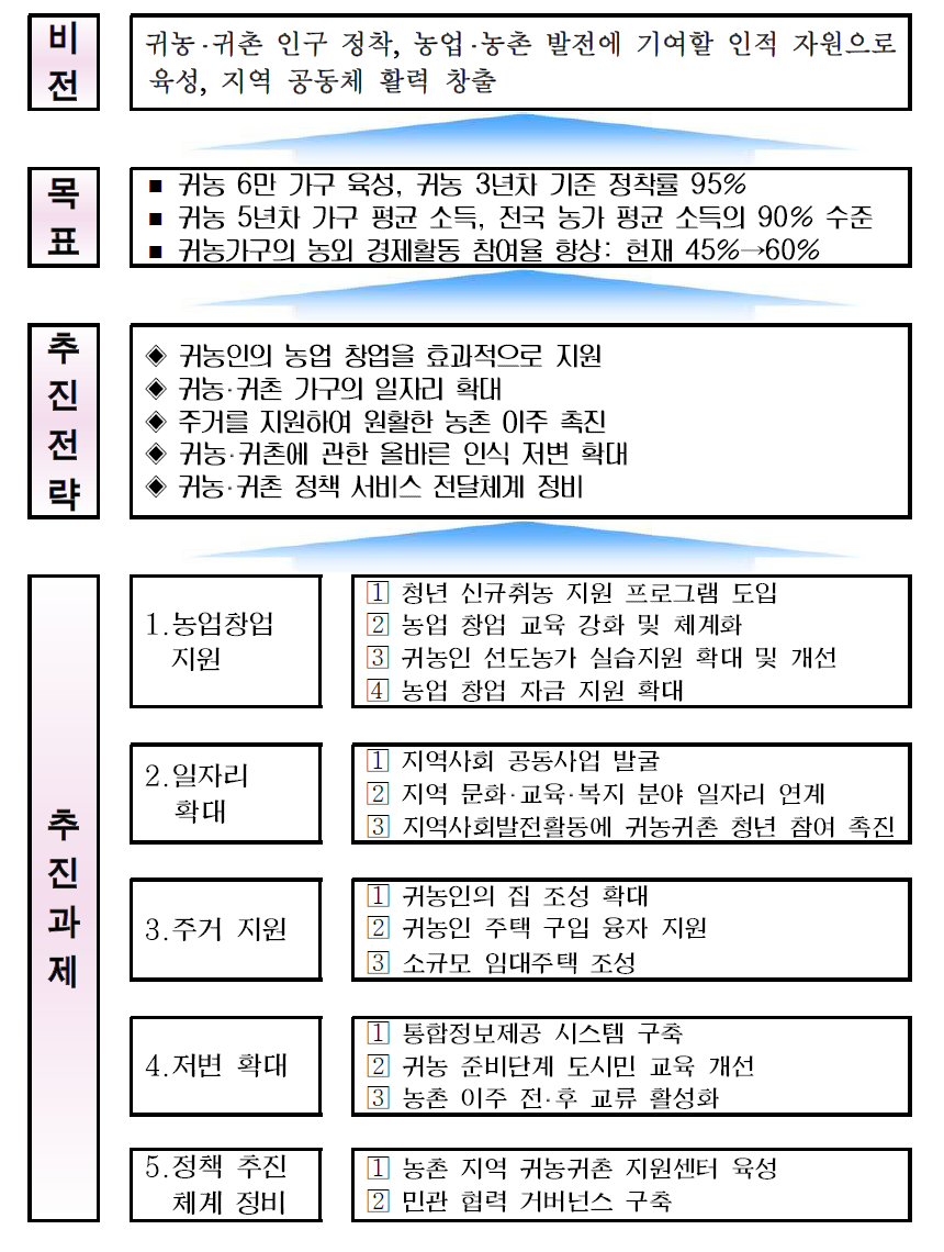 귀농‧귀촌 지원 종합계획의 개요(안)