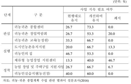 귀농귀촌 정책 사업 지속 필요 여부 조사 결과