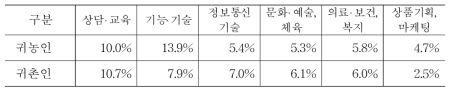 귀농인‧귀촌인의 지역사회 발전 활동 가능 분야