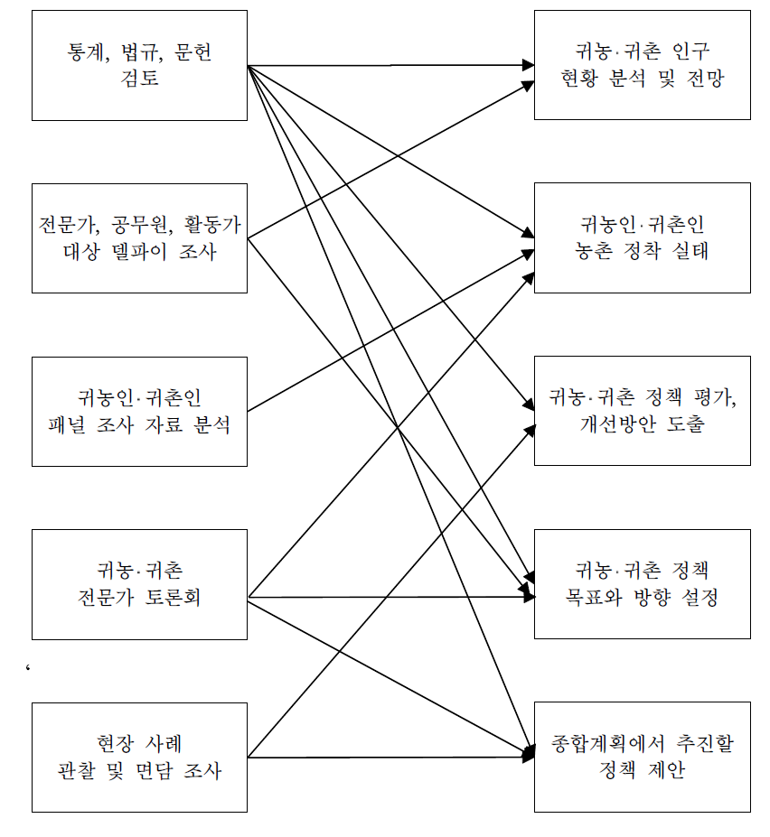 연구 방법과 세부 연구 과제