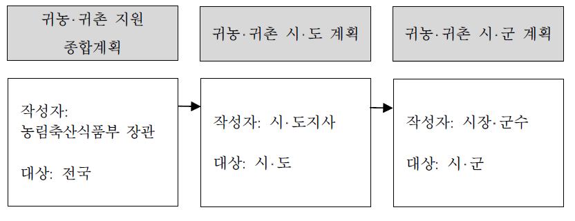 행정 위계상 귀농·귀촌 계획 수립 순서