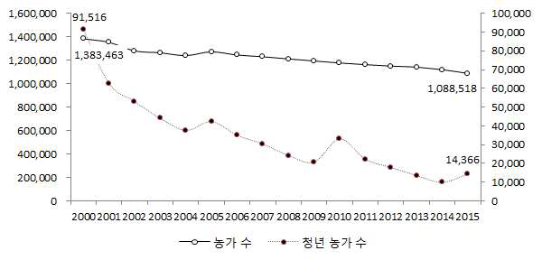 농가 및 청년 농가 수 감소 추세