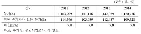 농가의 영농 승계자 확보 현황