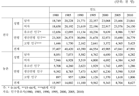 연도별 전국 및 농촌 인구 현황(내국인)