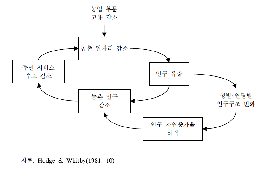 농촌의 인구 감소 메커니즘