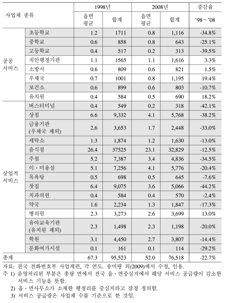 읍․면 중심지의 서비스 공급 기능 변화