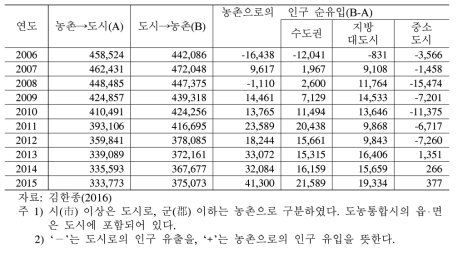 도시와 농촌 사이의 인구 이동 추이