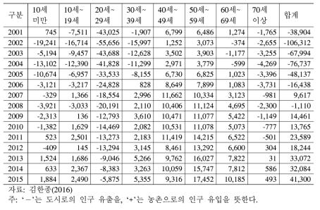 도시와 농촌 사이의 연령대별 순이동 추이