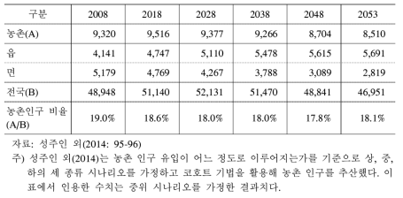 농촌 인구 추계