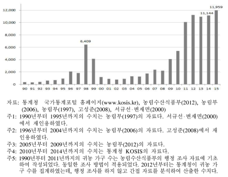 귀농 가구 수 추이(1990년～2015년)