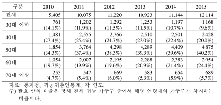 귀농 가구주 연령 분포