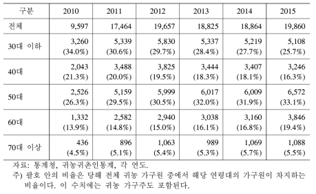 귀농 가구원 연령 분포