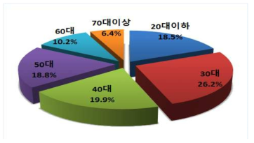 귀촌 가구주 연령 분포