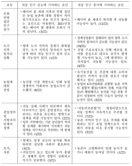 귀농 인구 증감에 영향을 줄 것으로 예상되는 요인